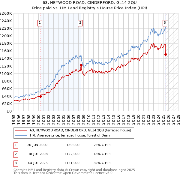 63, HEYWOOD ROAD, CINDERFORD, GL14 2QU: Price paid vs HM Land Registry's House Price Index