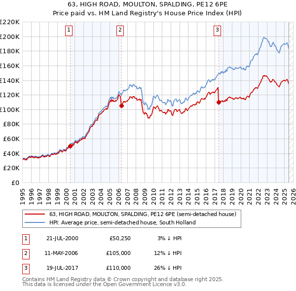 63, HIGH ROAD, MOULTON, SPALDING, PE12 6PE: Price paid vs HM Land Registry's House Price Index