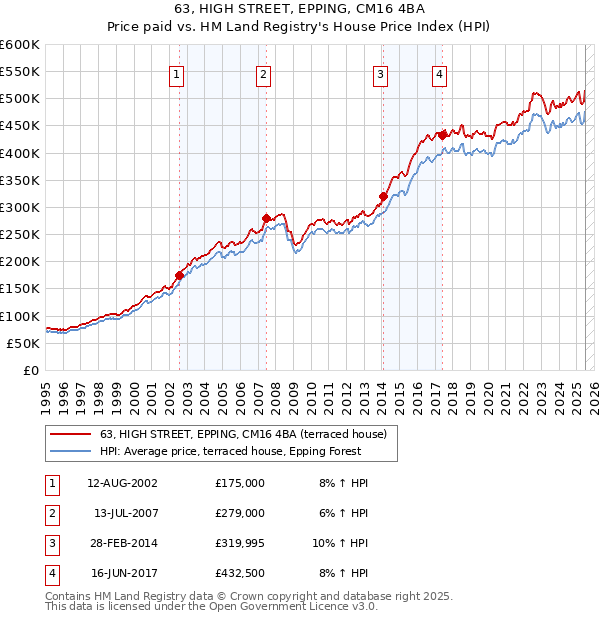 63, HIGH STREET, EPPING, CM16 4BA: Price paid vs HM Land Registry's House Price Index