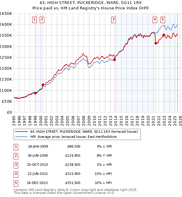 63, HIGH STREET, PUCKERIDGE, WARE, SG11 1RX: Price paid vs HM Land Registry's House Price Index