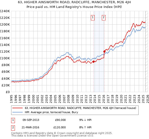 63, HIGHER AINSWORTH ROAD, RADCLIFFE, MANCHESTER, M26 4JH: Price paid vs HM Land Registry's House Price Index