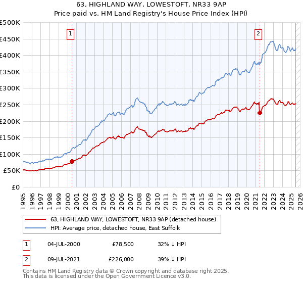 63, HIGHLAND WAY, LOWESTOFT, NR33 9AP: Price paid vs HM Land Registry's House Price Index