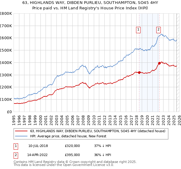 63, HIGHLANDS WAY, DIBDEN PURLIEU, SOUTHAMPTON, SO45 4HY: Price paid vs HM Land Registry's House Price Index