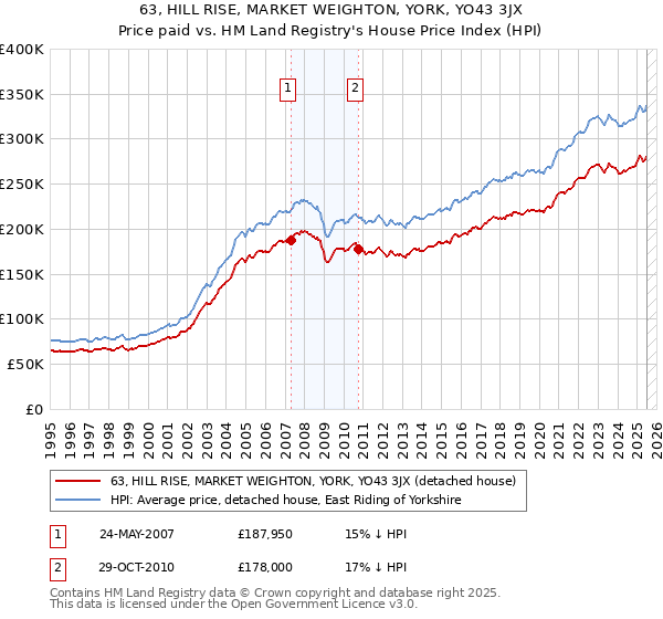 63, HILL RISE, MARKET WEIGHTON, YORK, YO43 3JX: Price paid vs HM Land Registry's House Price Index