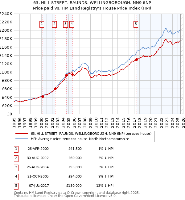 63, HILL STREET, RAUNDS, WELLINGBOROUGH, NN9 6NP: Price paid vs HM Land Registry's House Price Index