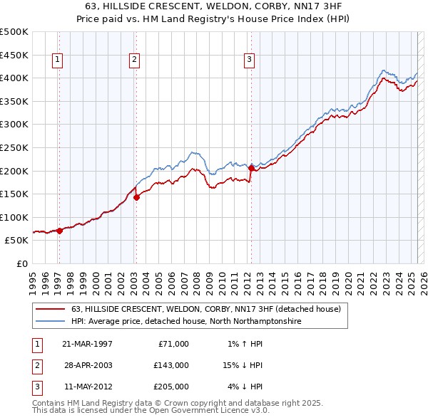 63, HILLSIDE CRESCENT, WELDON, CORBY, NN17 3HF: Price paid vs HM Land Registry's House Price Index