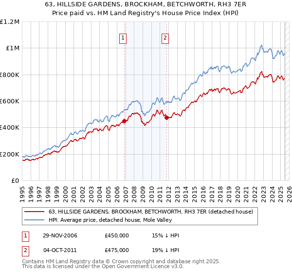 63, HILLSIDE GARDENS, BROCKHAM, BETCHWORTH, RH3 7ER: Price paid vs HM Land Registry's House Price Index