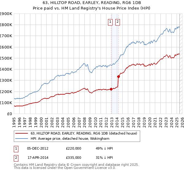 63, HILLTOP ROAD, EARLEY, READING, RG6 1DB: Price paid vs HM Land Registry's House Price Index