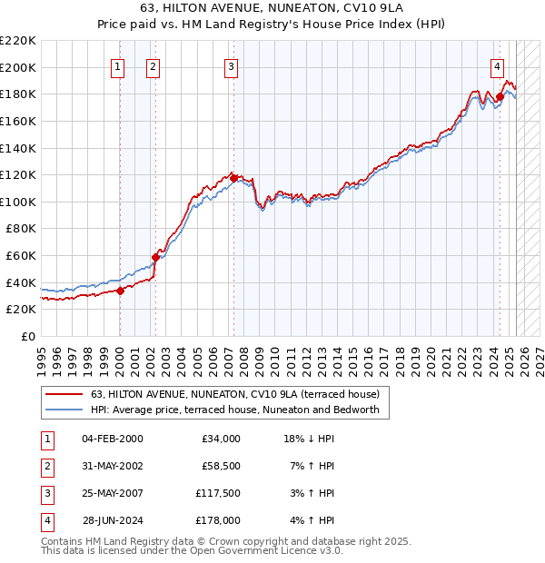 63, HILTON AVENUE, NUNEATON, CV10 9LA: Price paid vs HM Land Registry's House Price Index