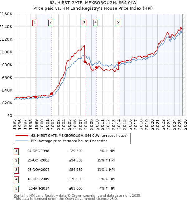 63, HIRST GATE, MEXBOROUGH, S64 0LW: Price paid vs HM Land Registry's House Price Index