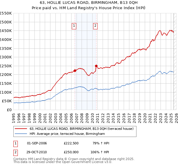 63, HOLLIE LUCAS ROAD, BIRMINGHAM, B13 0QH: Price paid vs HM Land Registry's House Price Index