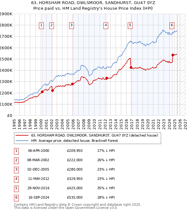 63, HORSHAM ROAD, OWLSMOOR, SANDHURST, GU47 0YZ: Price paid vs HM Land Registry's House Price Index
