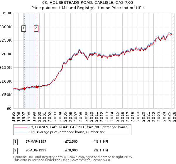 63, HOUSESTEADS ROAD, CARLISLE, CA2 7XG: Price paid vs HM Land Registry's House Price Index