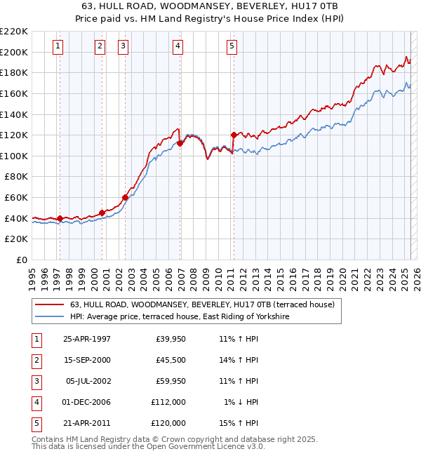 63, HULL ROAD, WOODMANSEY, BEVERLEY, HU17 0TB: Price paid vs HM Land Registry's House Price Index