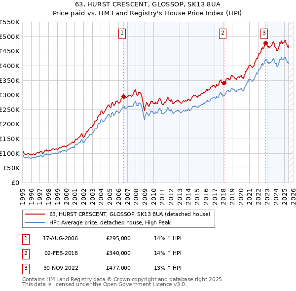 63, HURST CRESCENT, GLOSSOP, SK13 8UA: Price paid vs HM Land Registry's House Price Index