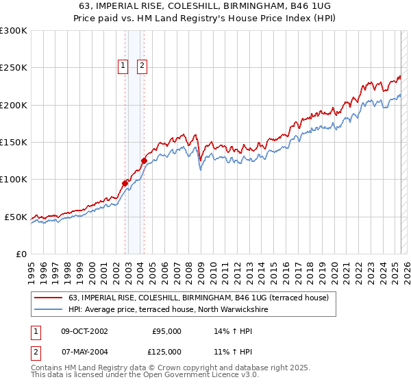 63, IMPERIAL RISE, COLESHILL, BIRMINGHAM, B46 1UG: Price paid vs HM Land Registry's House Price Index