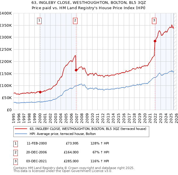 63, INGLEBY CLOSE, WESTHOUGHTON, BOLTON, BL5 3QZ: Price paid vs HM Land Registry's House Price Index