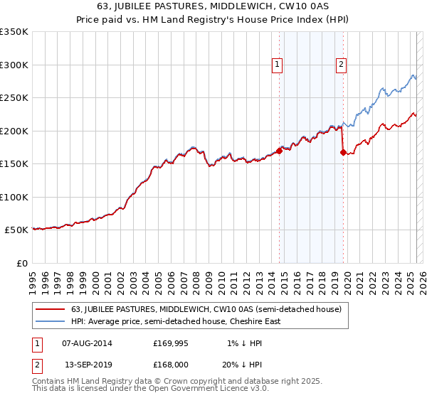 63, JUBILEE PASTURES, MIDDLEWICH, CW10 0AS: Price paid vs HM Land Registry's House Price Index