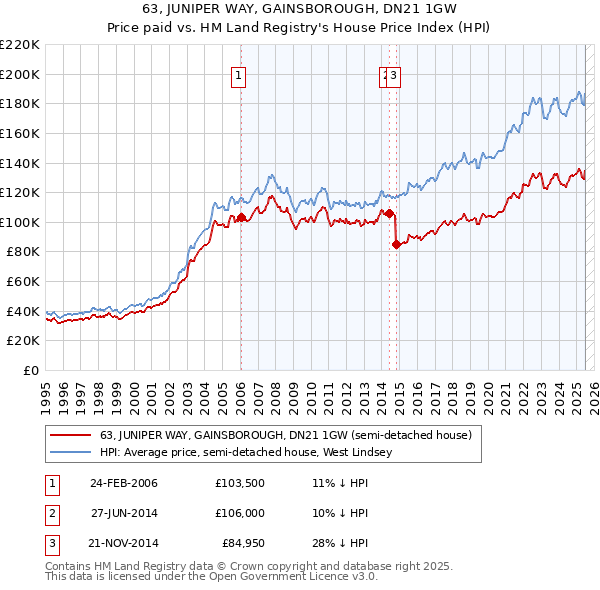 63, JUNIPER WAY, GAINSBOROUGH, DN21 1GW: Price paid vs HM Land Registry's House Price Index