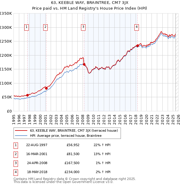 63, KEEBLE WAY, BRAINTREE, CM7 3JX: Price paid vs HM Land Registry's House Price Index