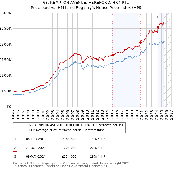 63, KEMPTON AVENUE, HEREFORD, HR4 9TU: Price paid vs HM Land Registry's House Price Index