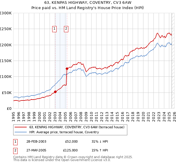 63, KENPAS HIGHWAY, COVENTRY, CV3 6AW: Price paid vs HM Land Registry's House Price Index