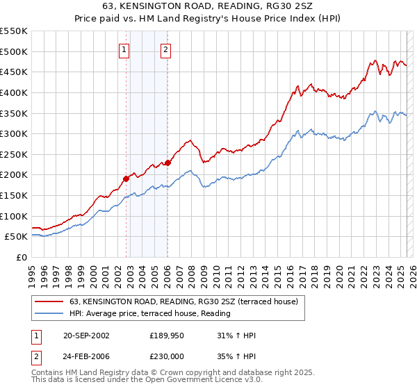 63, KENSINGTON ROAD, READING, RG30 2SZ: Price paid vs HM Land Registry's House Price Index