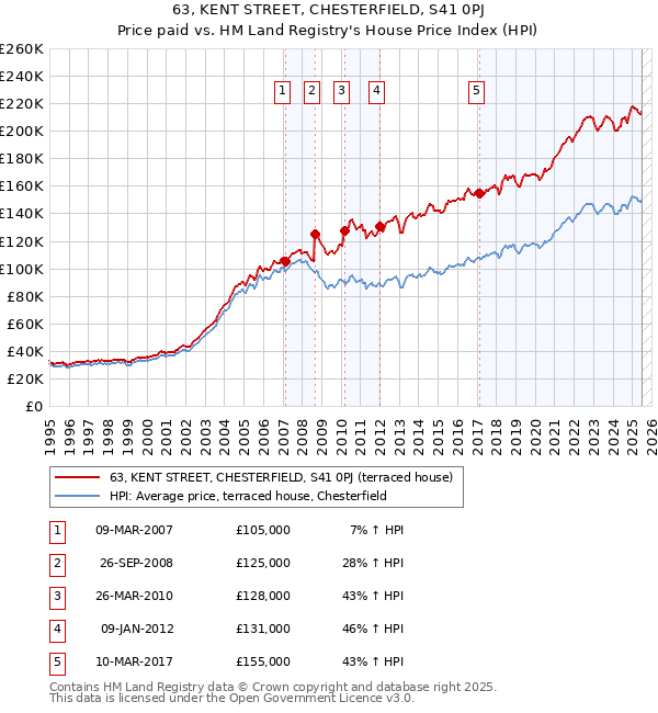 63, KENT STREET, CHESTERFIELD, S41 0PJ: Price paid vs HM Land Registry's House Price Index