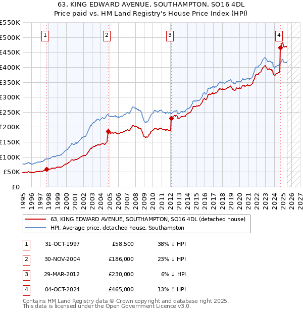 63, KING EDWARD AVENUE, SOUTHAMPTON, SO16 4DL: Price paid vs HM Land Registry's House Price Index