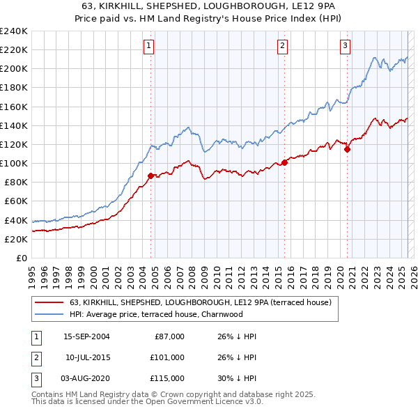 63, KIRKHILL, SHEPSHED, LOUGHBOROUGH, LE12 9PA: Price paid vs HM Land Registry's House Price Index