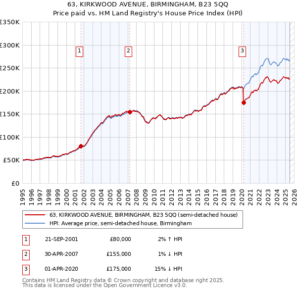 63, KIRKWOOD AVENUE, BIRMINGHAM, B23 5QQ: Price paid vs HM Land Registry's House Price Index