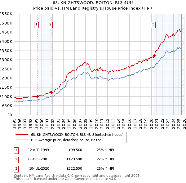 63, KNIGHTSWOOD, BOLTON, BL3 4UU: Price paid vs HM Land Registry's House Price Index