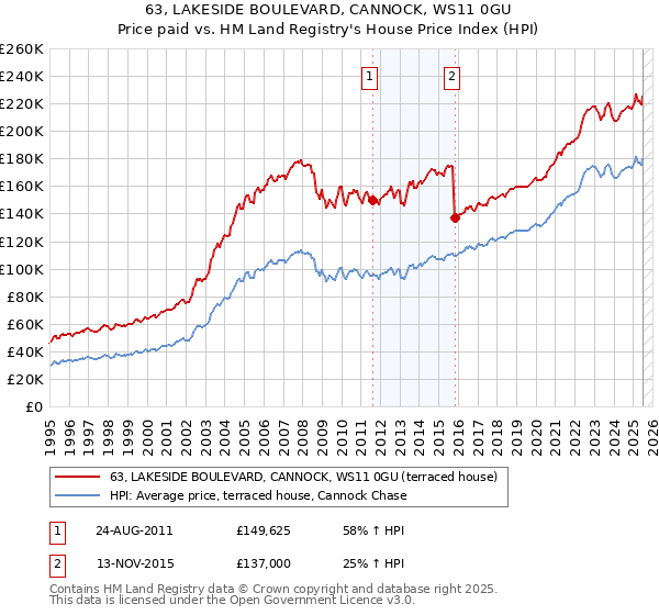 63, LAKESIDE BOULEVARD, CANNOCK, WS11 0GU: Price paid vs HM Land Registry's House Price Index