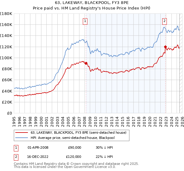 63, LAKEWAY, BLACKPOOL, FY3 8PE: Price paid vs HM Land Registry's House Price Index