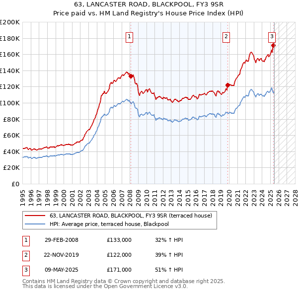 63, LANCASTER ROAD, BLACKPOOL, FY3 9SR: Price paid vs HM Land Registry's House Price Index