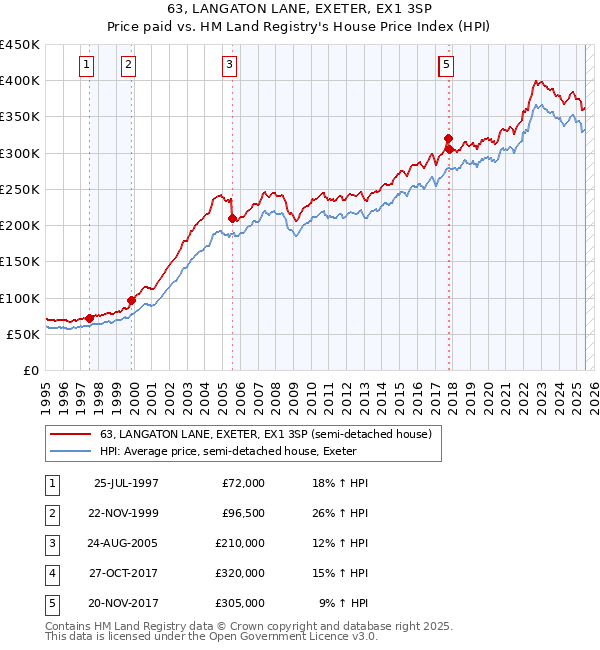 63, LANGATON LANE, EXETER, EX1 3SP: Price paid vs HM Land Registry's House Price Index