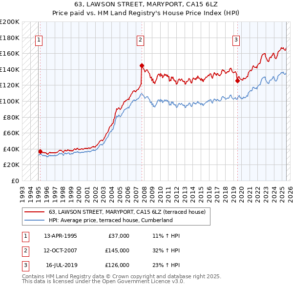 63, LAWSON STREET, MARYPORT, CA15 6LZ: Price paid vs HM Land Registry's House Price Index