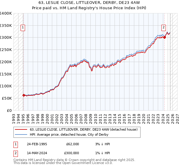 63, LESLIE CLOSE, LITTLEOVER, DERBY, DE23 4AW: Price paid vs HM Land Registry's House Price Index