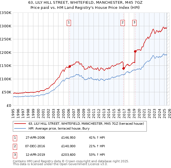 63, LILY HILL STREET, WHITEFIELD, MANCHESTER, M45 7GZ: Price paid vs HM Land Registry's House Price Index