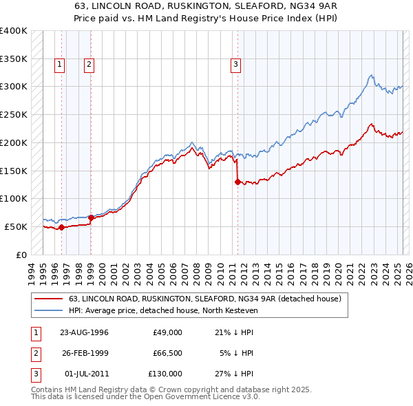 63, LINCOLN ROAD, RUSKINGTON, SLEAFORD, NG34 9AR: Price paid vs HM Land Registry's House Price Index