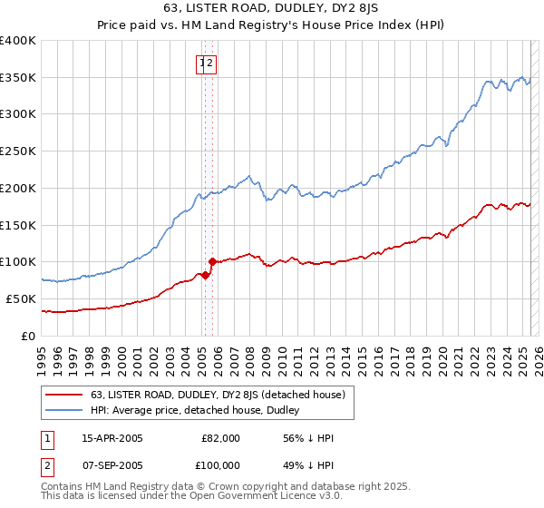 63, LISTER ROAD, DUDLEY, DY2 8JS: Price paid vs HM Land Registry's House Price Index