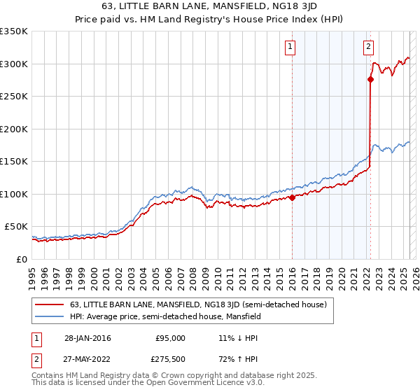 63, LITTLE BARN LANE, MANSFIELD, NG18 3JD: Price paid vs HM Land Registry's House Price Index