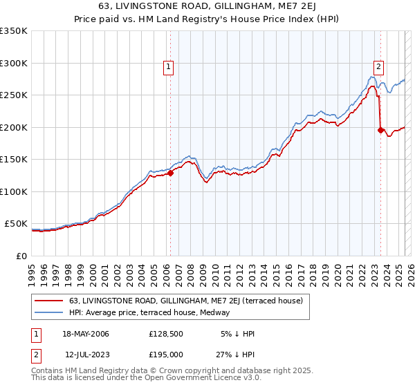 63, LIVINGSTONE ROAD, GILLINGHAM, ME7 2EJ: Price paid vs HM Land Registry's House Price Index