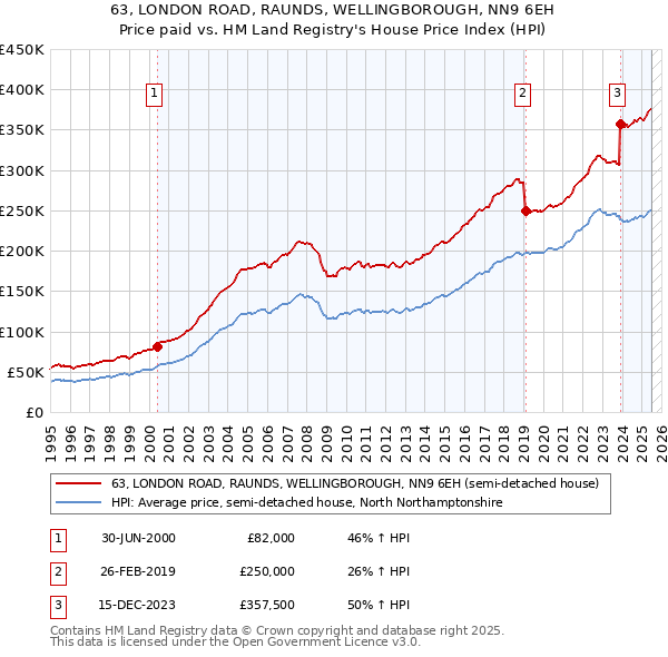 63, LONDON ROAD, RAUNDS, WELLINGBOROUGH, NN9 6EH: Price paid vs HM Land Registry's House Price Index