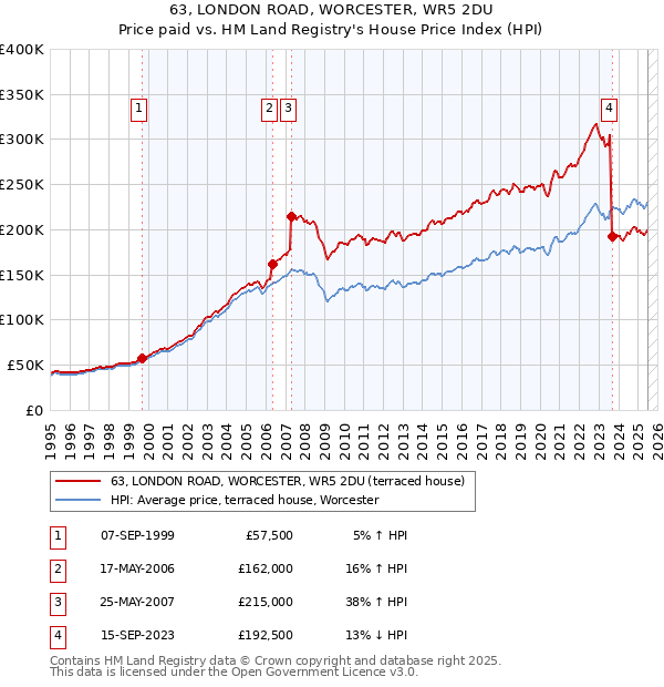 63, LONDON ROAD, WORCESTER, WR5 2DU: Price paid vs HM Land Registry's House Price Index