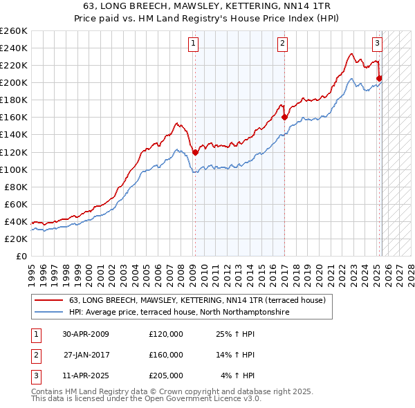 63, LONG BREECH, MAWSLEY, KETTERING, NN14 1TR: Price paid vs HM Land Registry's House Price Index