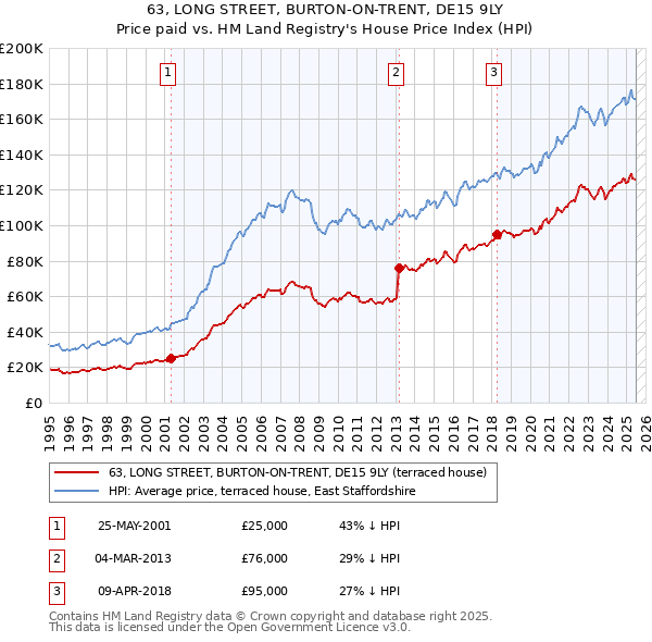 63, LONG STREET, BURTON-ON-TRENT, DE15 9LY: Price paid vs HM Land Registry's House Price Index