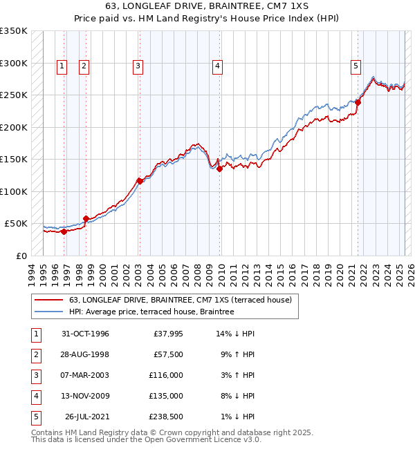 63, LONGLEAF DRIVE, BRAINTREE, CM7 1XS: Price paid vs HM Land Registry's House Price Index