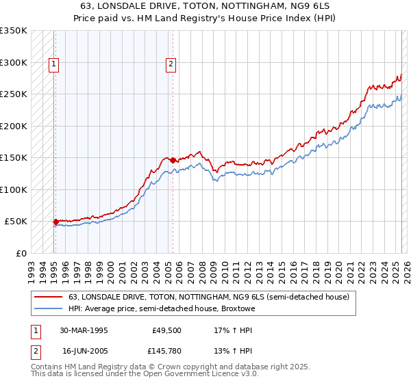 63, LONSDALE DRIVE, TOTON, NOTTINGHAM, NG9 6LS: Price paid vs HM Land Registry's House Price Index