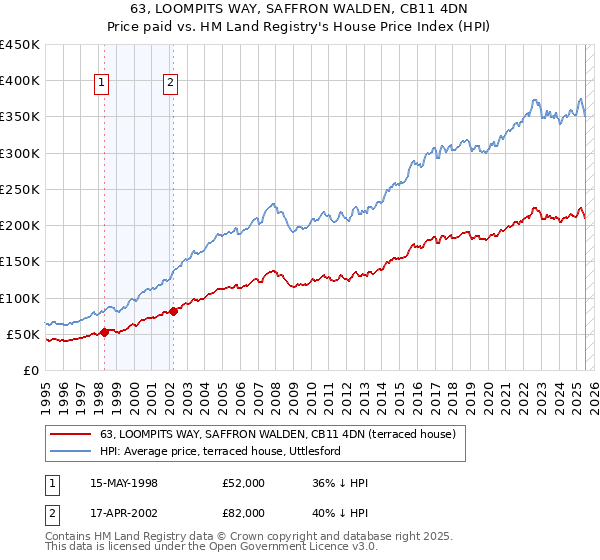 63, LOOMPITS WAY, SAFFRON WALDEN, CB11 4DN: Price paid vs HM Land Registry's House Price Index
